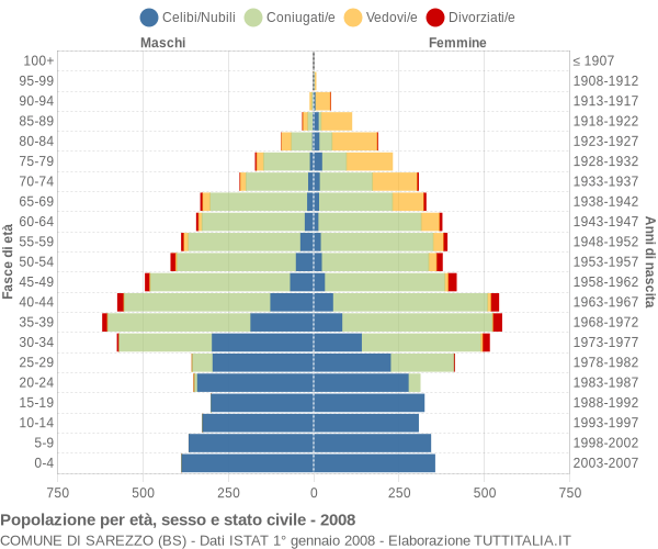 Grafico Popolazione per età, sesso e stato civile Comune di Sarezzo (BS)