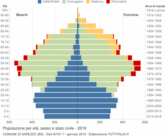 Grafico Popolazione per età, sesso e stato civile Comune di Sarezzo (BS)
