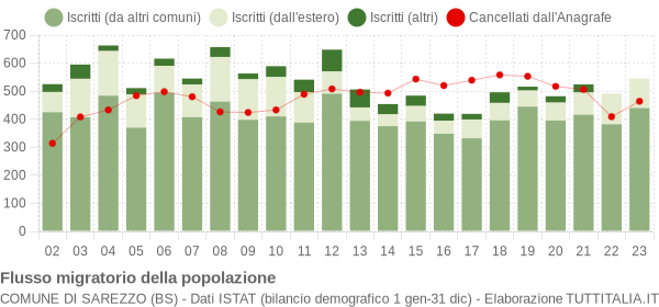 Flussi migratori della popolazione Comune di Sarezzo (BS)