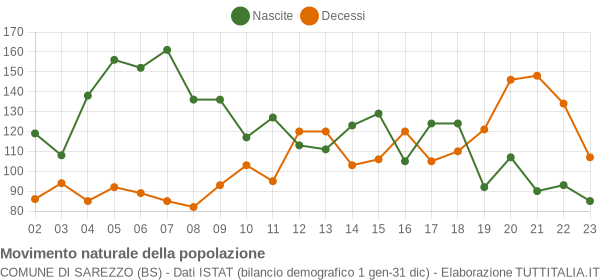 Grafico movimento naturale della popolazione Comune di Sarezzo (BS)