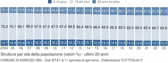 Grafico struttura della popolazione Comune di Sarezzo (BS)