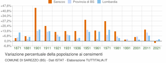 Grafico variazione percentuale della popolazione Comune di Sarezzo (BS)