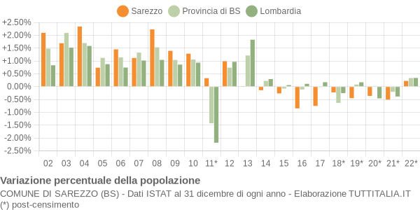 Variazione percentuale della popolazione Comune di Sarezzo (BS)