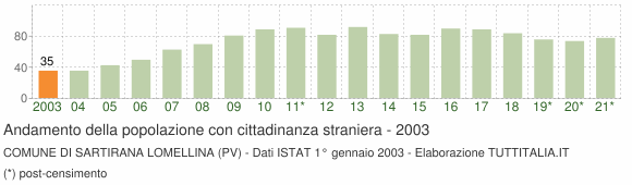 Grafico andamento popolazione stranieri Comune di Sartirana Lomellina (PV)