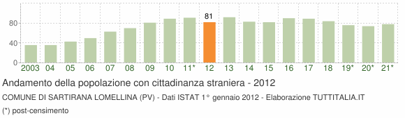 Grafico andamento popolazione stranieri Comune di Sartirana Lomellina (PV)