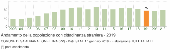 Grafico andamento popolazione stranieri Comune di Sartirana Lomellina (PV)