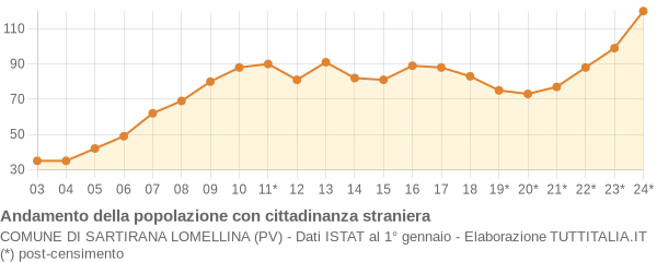 Andamento popolazione stranieri Comune di Sartirana Lomellina (PV)