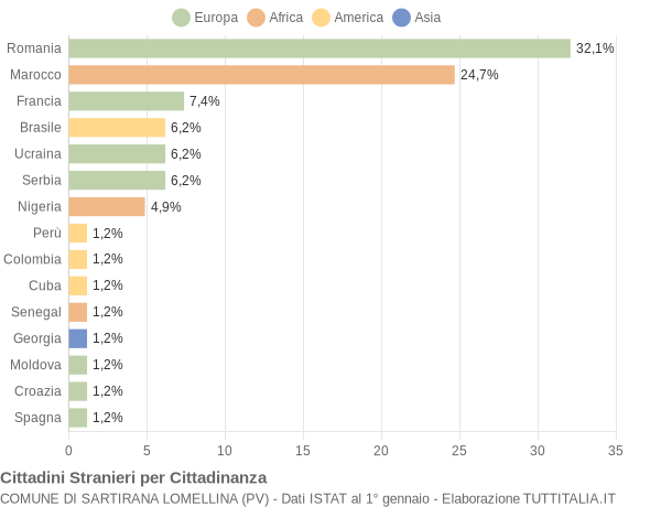 Grafico cittadinanza stranieri - Sartirana Lomellina 2015