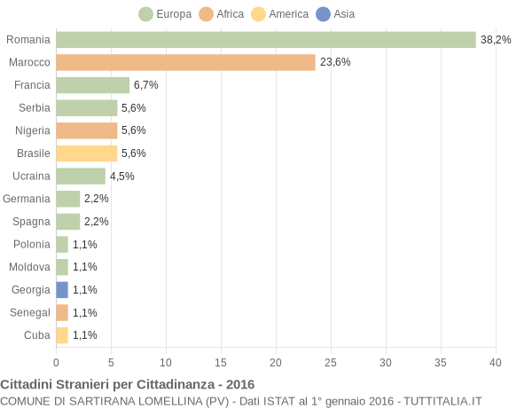 Grafico cittadinanza stranieri - Sartirana Lomellina 2016