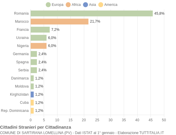 Grafico cittadinanza stranieri - Sartirana Lomellina 2018