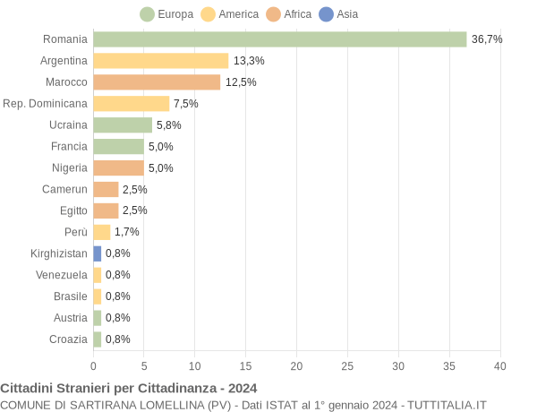 Grafico cittadinanza stranieri - Sartirana Lomellina 2024