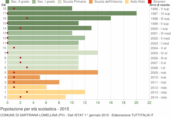 Grafico Popolazione in età scolastica - Sartirana Lomellina 2015