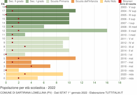 Grafico Popolazione in età scolastica - Sartirana Lomellina 2022