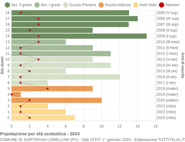 Grafico Popolazione in età scolastica - Sartirana Lomellina 2024