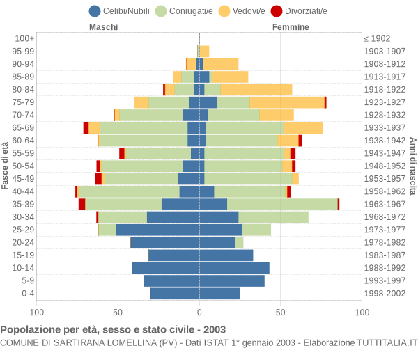 Grafico Popolazione per età, sesso e stato civile Comune di Sartirana Lomellina (PV)