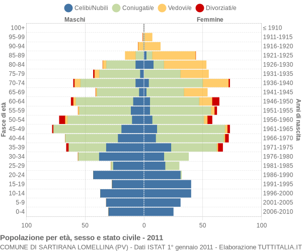 Grafico Popolazione per età, sesso e stato civile Comune di Sartirana Lomellina (PV)