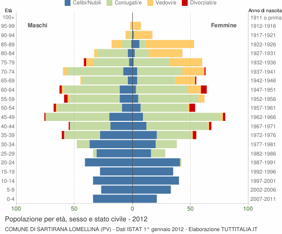 Grafico Popolazione per età, sesso e stato civile Comune di Sartirana Lomellina (PV)