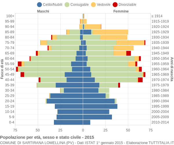 Grafico Popolazione per età, sesso e stato civile Comune di Sartirana Lomellina (PV)