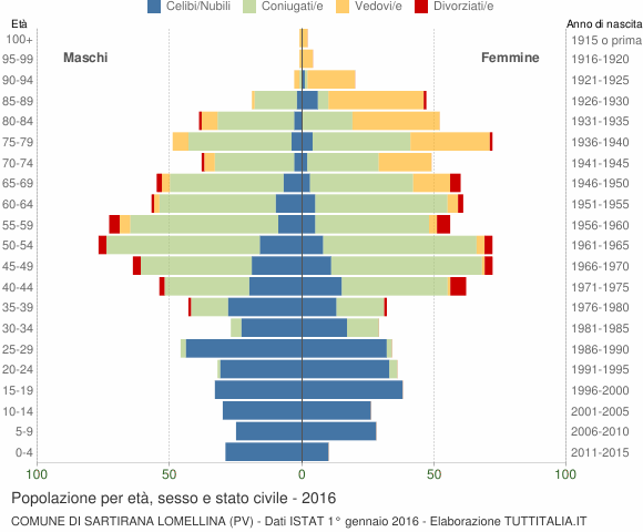 Grafico Popolazione per età, sesso e stato civile Comune di Sartirana Lomellina (PV)