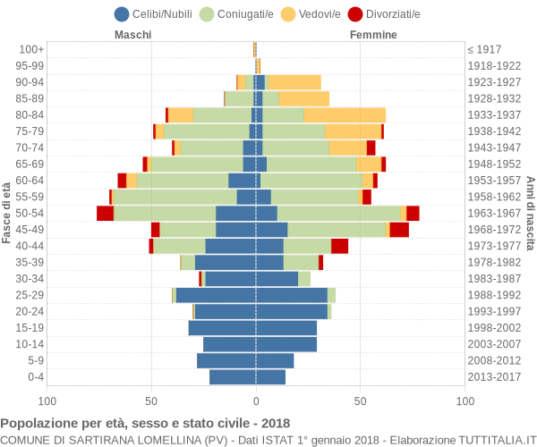 Grafico Popolazione per età, sesso e stato civile Comune di Sartirana Lomellina (PV)