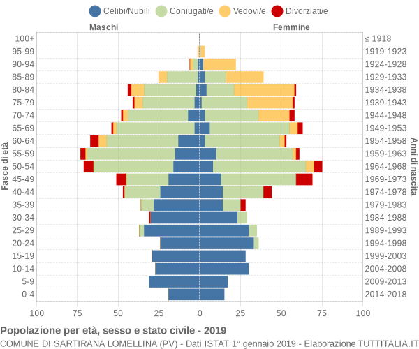 Grafico Popolazione per età, sesso e stato civile Comune di Sartirana Lomellina (PV)