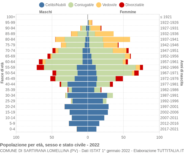 Grafico Popolazione per età, sesso e stato civile Comune di Sartirana Lomellina (PV)