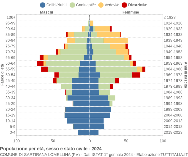 Grafico Popolazione per età, sesso e stato civile Comune di Sartirana Lomellina (PV)