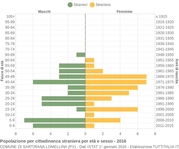 Grafico cittadini stranieri - Sartirana Lomellina 2016