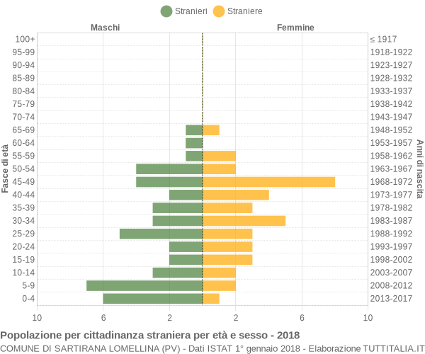 Grafico cittadini stranieri - Sartirana Lomellina 2018