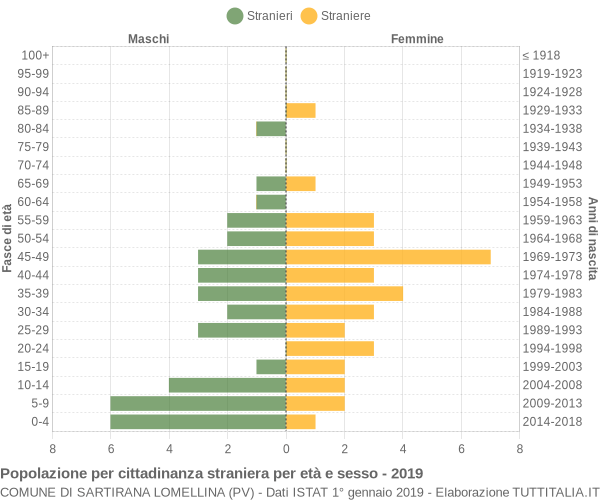 Grafico cittadini stranieri - Sartirana Lomellina 2019