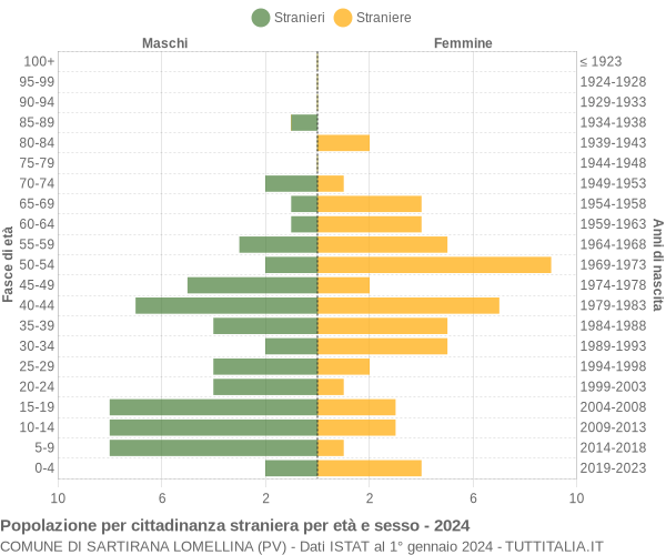 Grafico cittadini stranieri - Sartirana Lomellina 2024