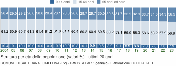 Grafico struttura della popolazione Comune di Sartirana Lomellina (PV)