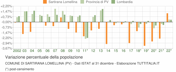 Variazione percentuale della popolazione Comune di Sartirana Lomellina (PV)