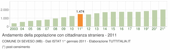 Grafico andamento popolazione stranieri Comune di Seveso (MB)