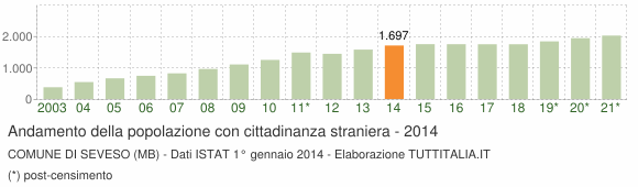 Grafico andamento popolazione stranieri Comune di Seveso (MB)