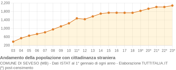 Andamento popolazione stranieri Comune di Seveso (MB)