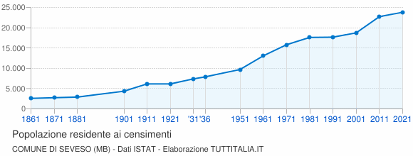 Grafico andamento storico popolazione Comune di Seveso (MB)
