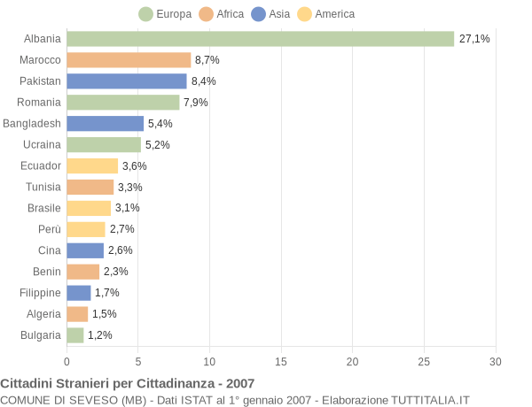 Grafico cittadinanza stranieri - Seveso 2007