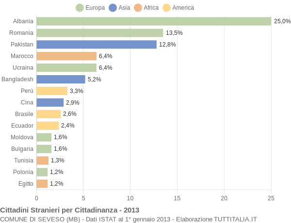 Grafico cittadinanza stranieri - Seveso 2013