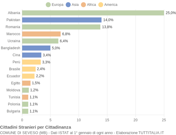 Grafico cittadinanza stranieri - Seveso 2014