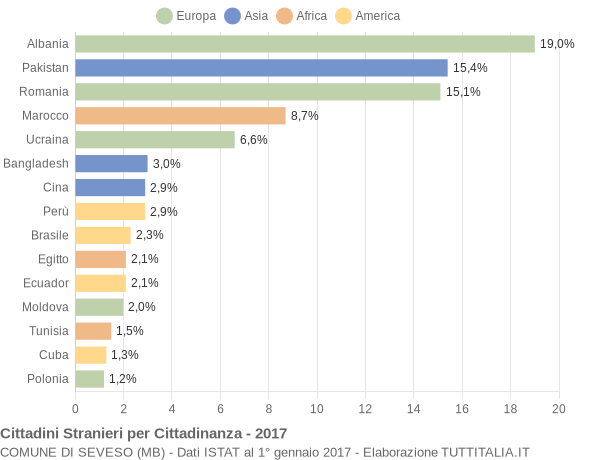 Grafico cittadinanza stranieri - Seveso 2017