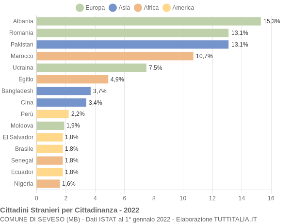 Grafico cittadinanza stranieri - Seveso 2022