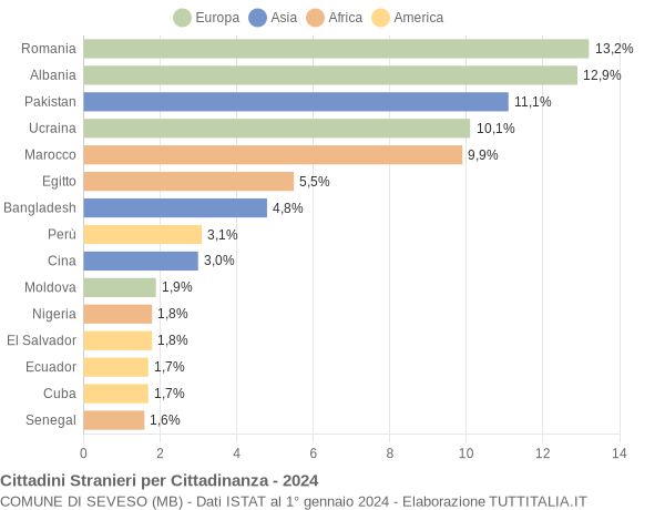 Grafico cittadinanza stranieri - Seveso 2024