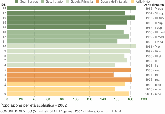 Grafico Popolazione in età scolastica - Seveso 2002