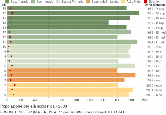 Grafico Popolazione in età scolastica - Seveso 2003