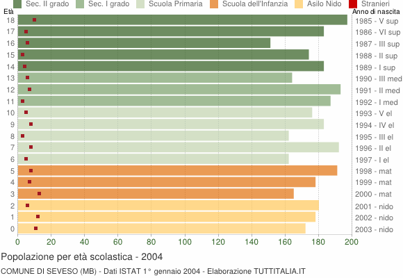 Grafico Popolazione in età scolastica - Seveso 2004