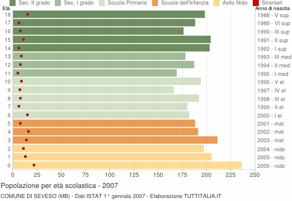 Grafico Popolazione in età scolastica - Seveso 2007