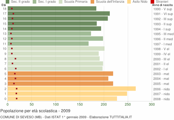 Grafico Popolazione in età scolastica - Seveso 2009