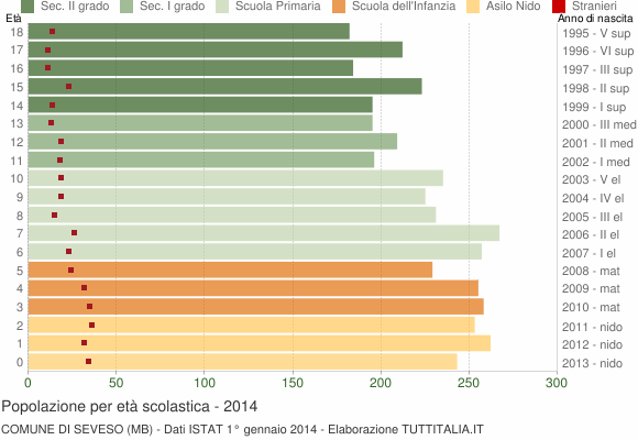 Grafico Popolazione in età scolastica - Seveso 2014