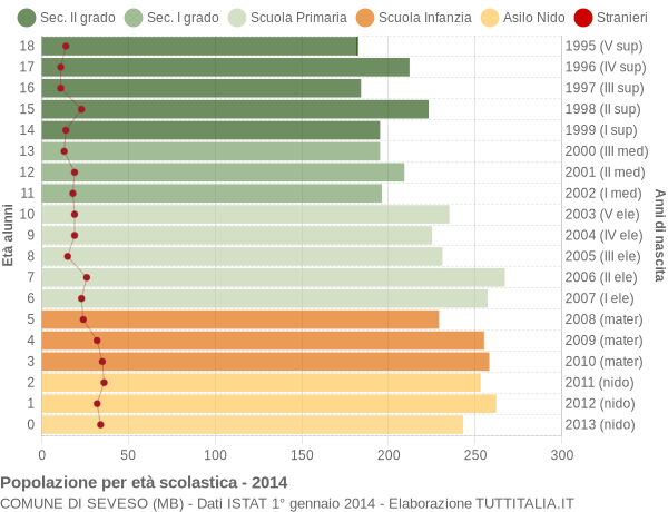 Grafico Popolazione in età scolastica - Seveso 2014